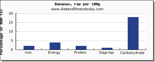 iron and nutrition facts in a banana per 100g